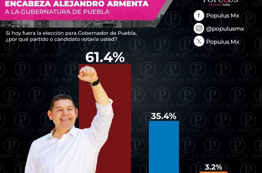 Cierra Armenta con 26 puntos de ventaja sobre Eduardo Rivera